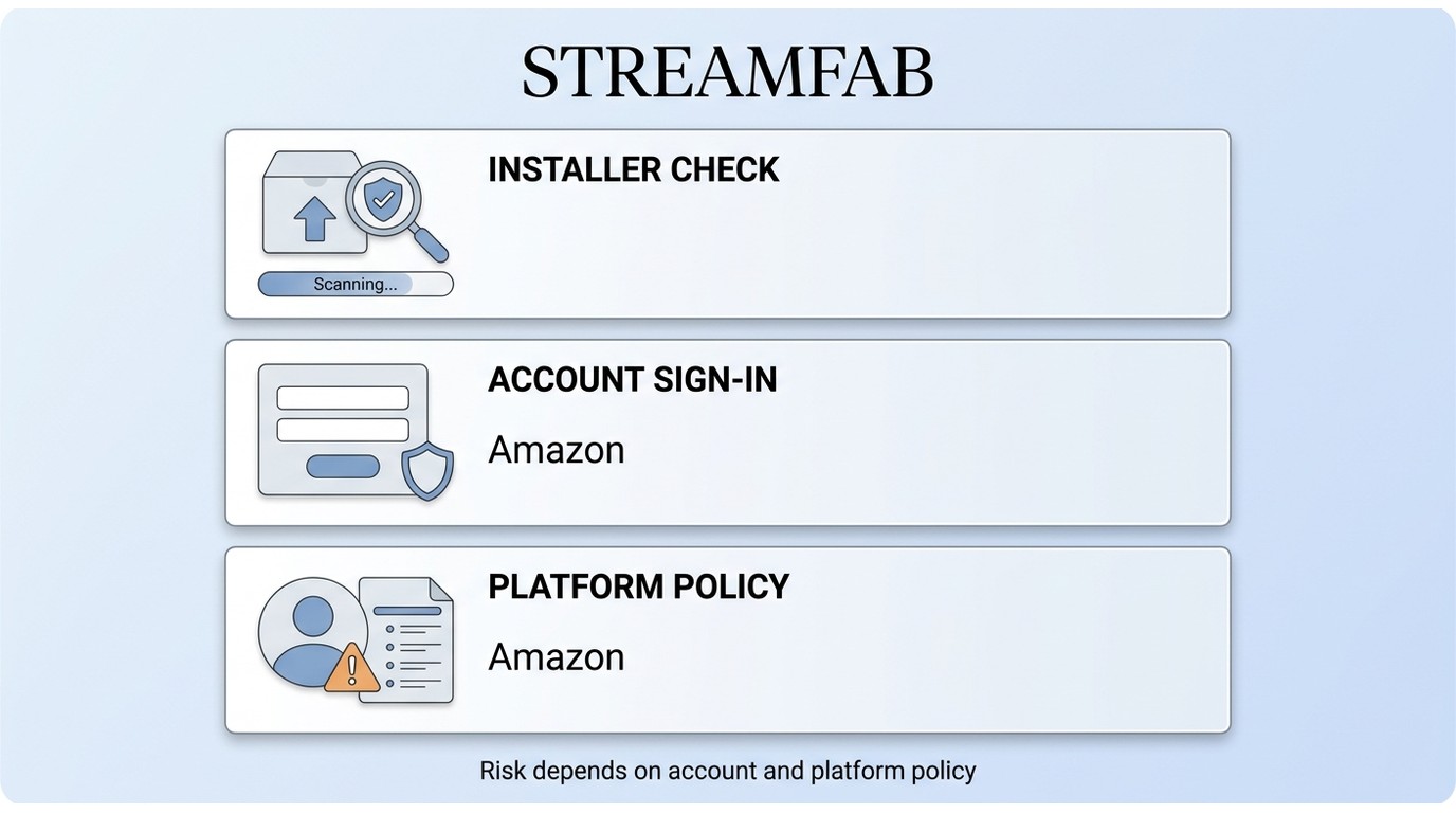 StreamFab safety involves installer checks, Amazon credentials, and account risk