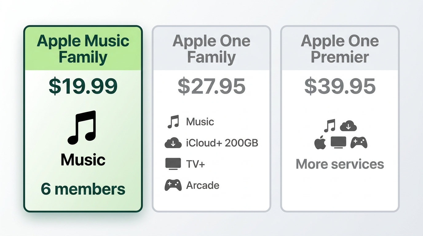 Comparison of Apple Music Family and Apple One Family and Premier plans