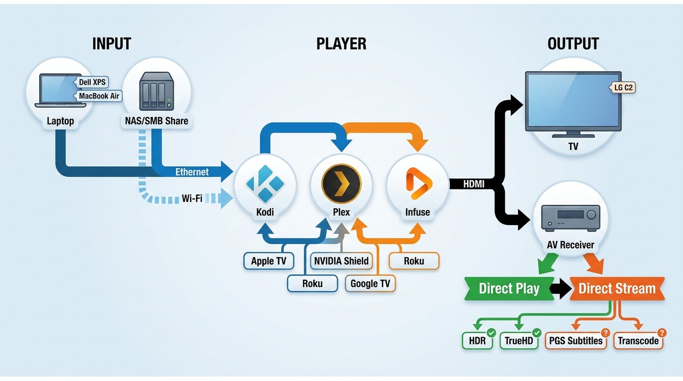 Media player test chain from NAS or computer through HDMI to LG C2 TV and AV receiver.