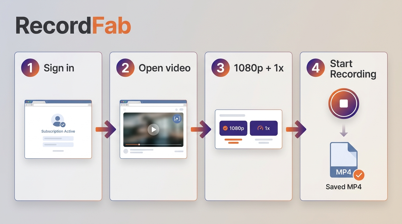 RecordFab steps from opening a supported video to saving and checking an MP4 recording.
