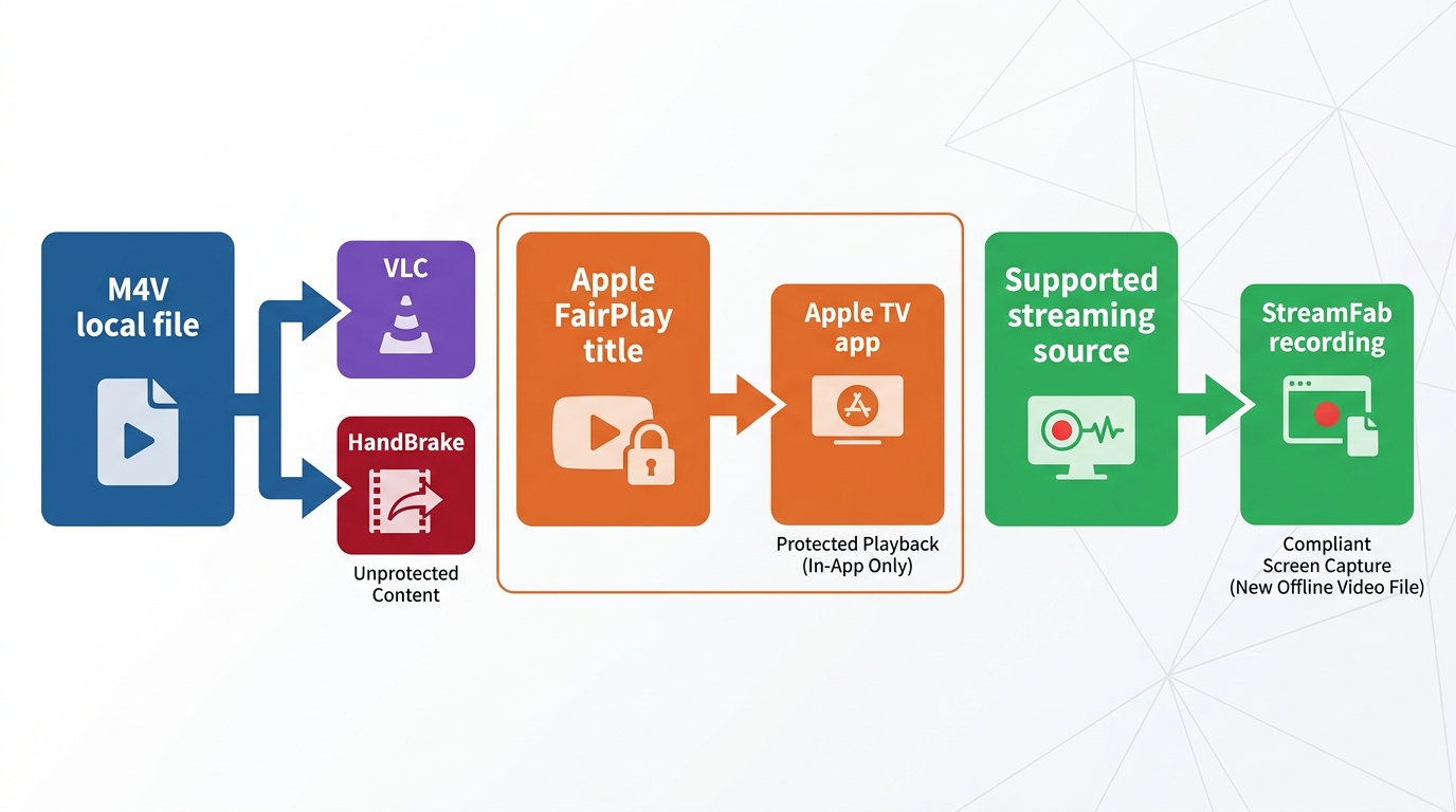 M4V file paths for unprotected media, VLC, HandBrake, and FairPlay Apple TV playback