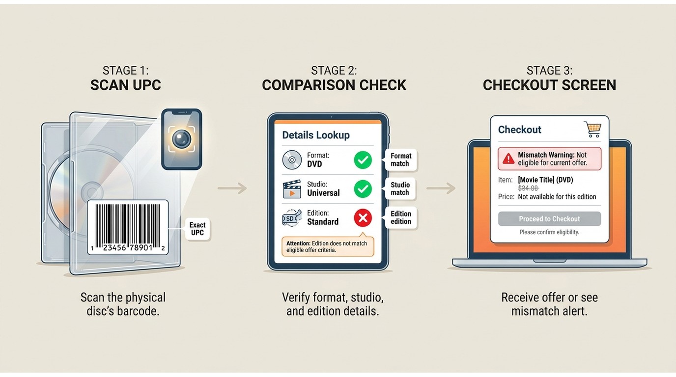 Fandango at Home eligibility flow from UPC scan to checkout offer