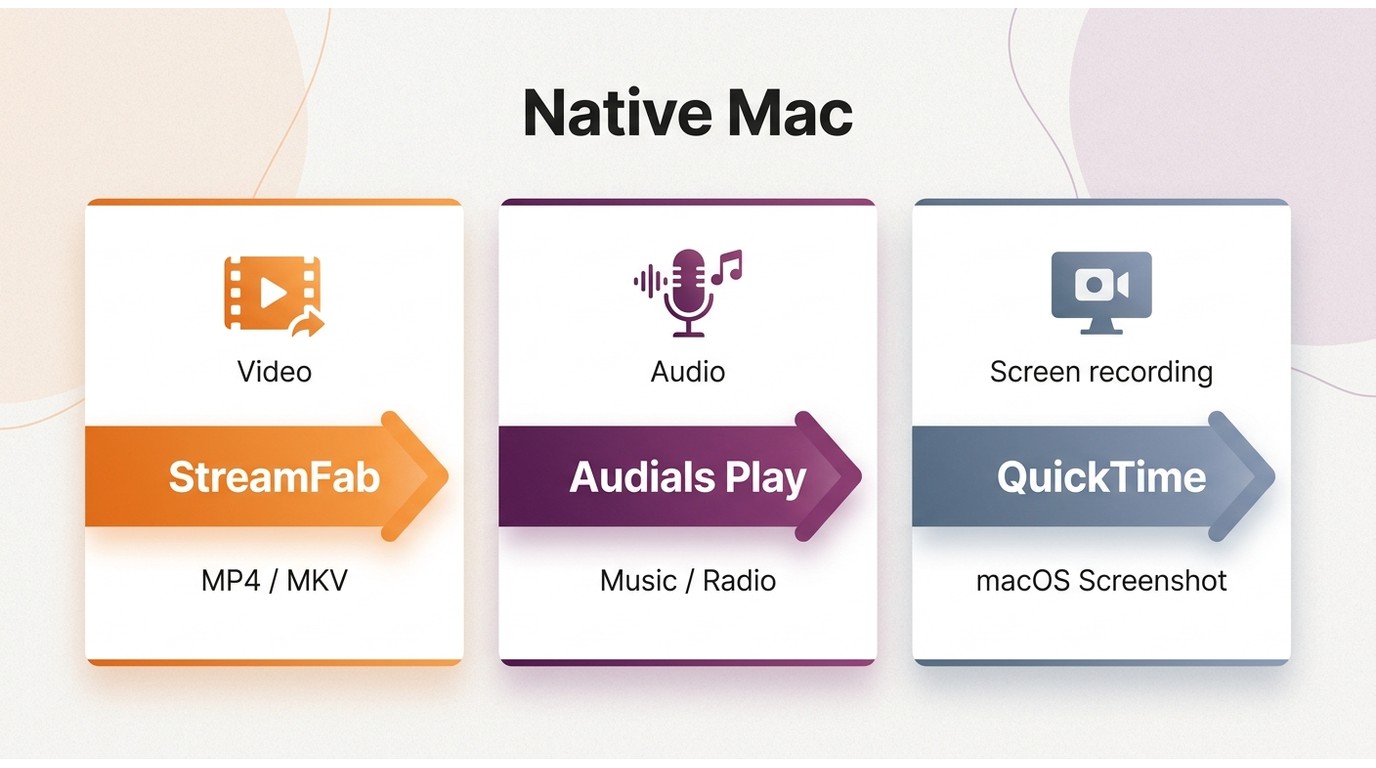 Mac options by task: StreamFab for video, Audials Play for audio, and QuickTime for screen recording