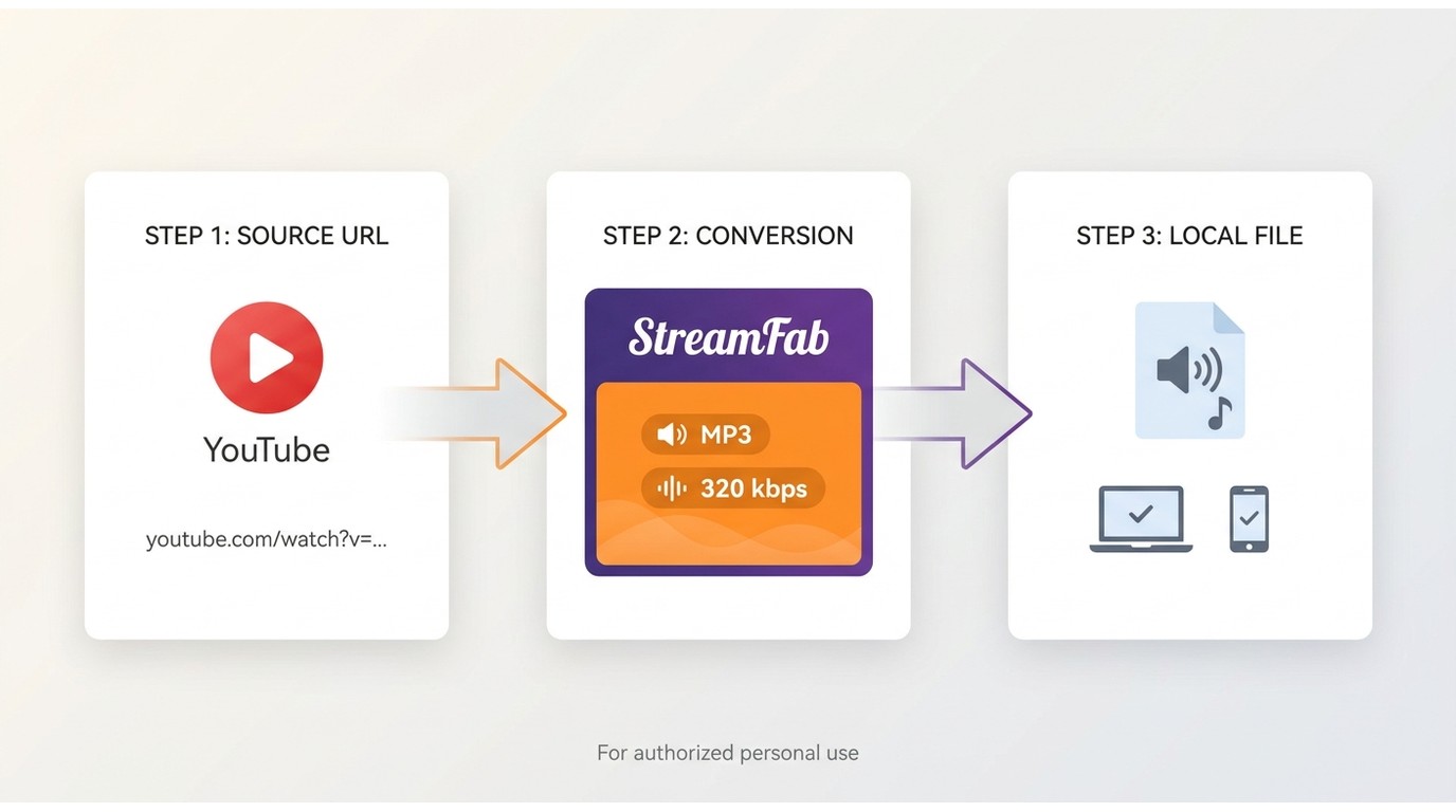 Three steps from a YouTube URL to an MP3 file on a computer or phone.