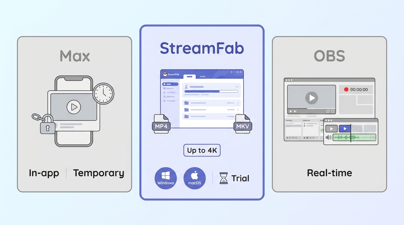 Comparison of Max app downloads, StreamFab Max Downloader files, and real-time screen recording.