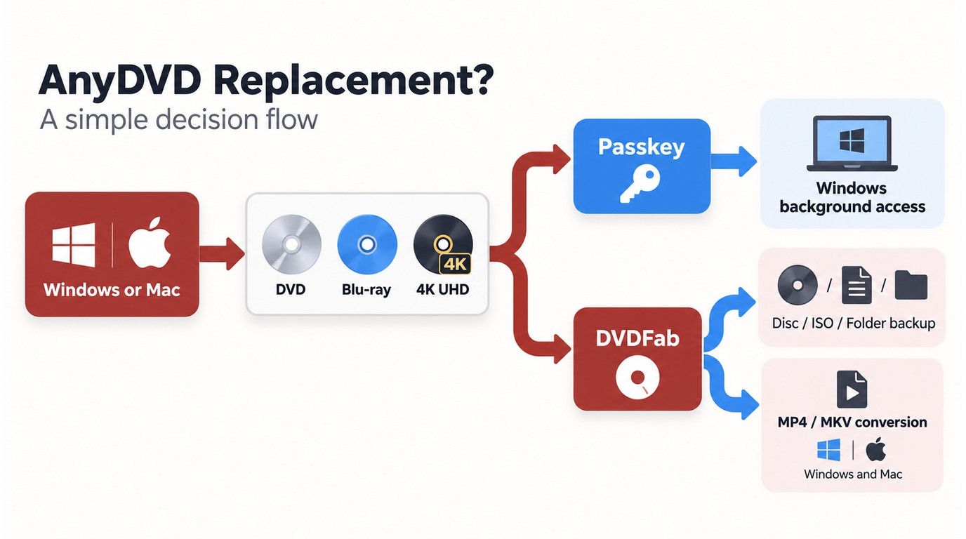 Best AnyDVD Alternatives to Decrypt & Copy DVDs
