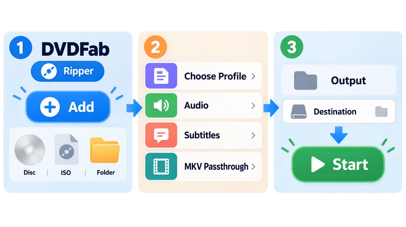 DVDFab DVD Ripper controls for loading a source, choosing a profile, and starting conversion