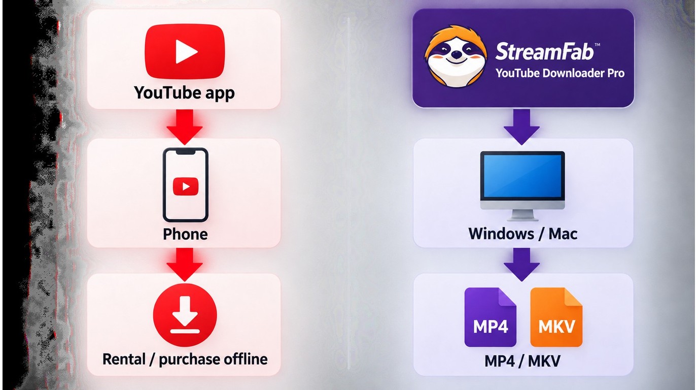 YouTube download choices from mobile viewing to StreamFab desktop files