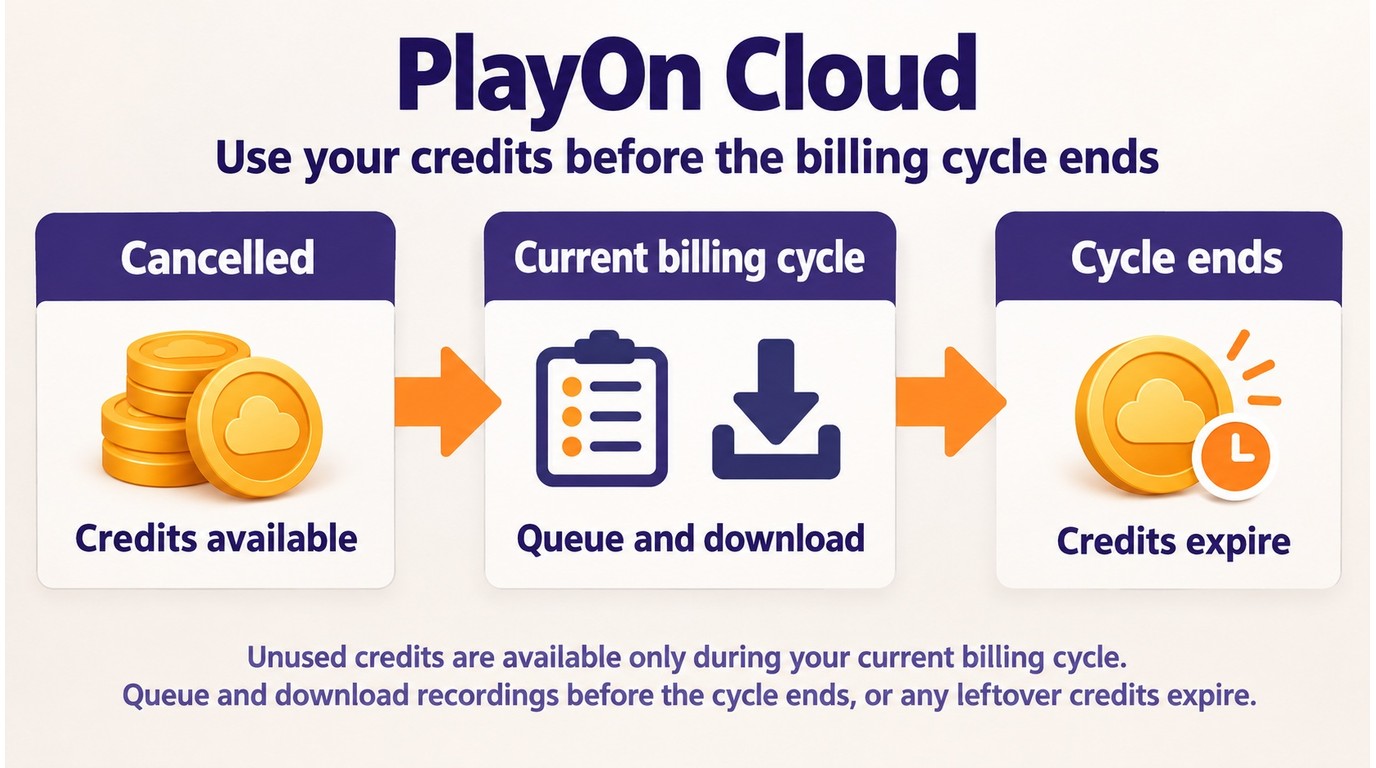 PlayOn Cloud credits remain during the billing cycle then expire