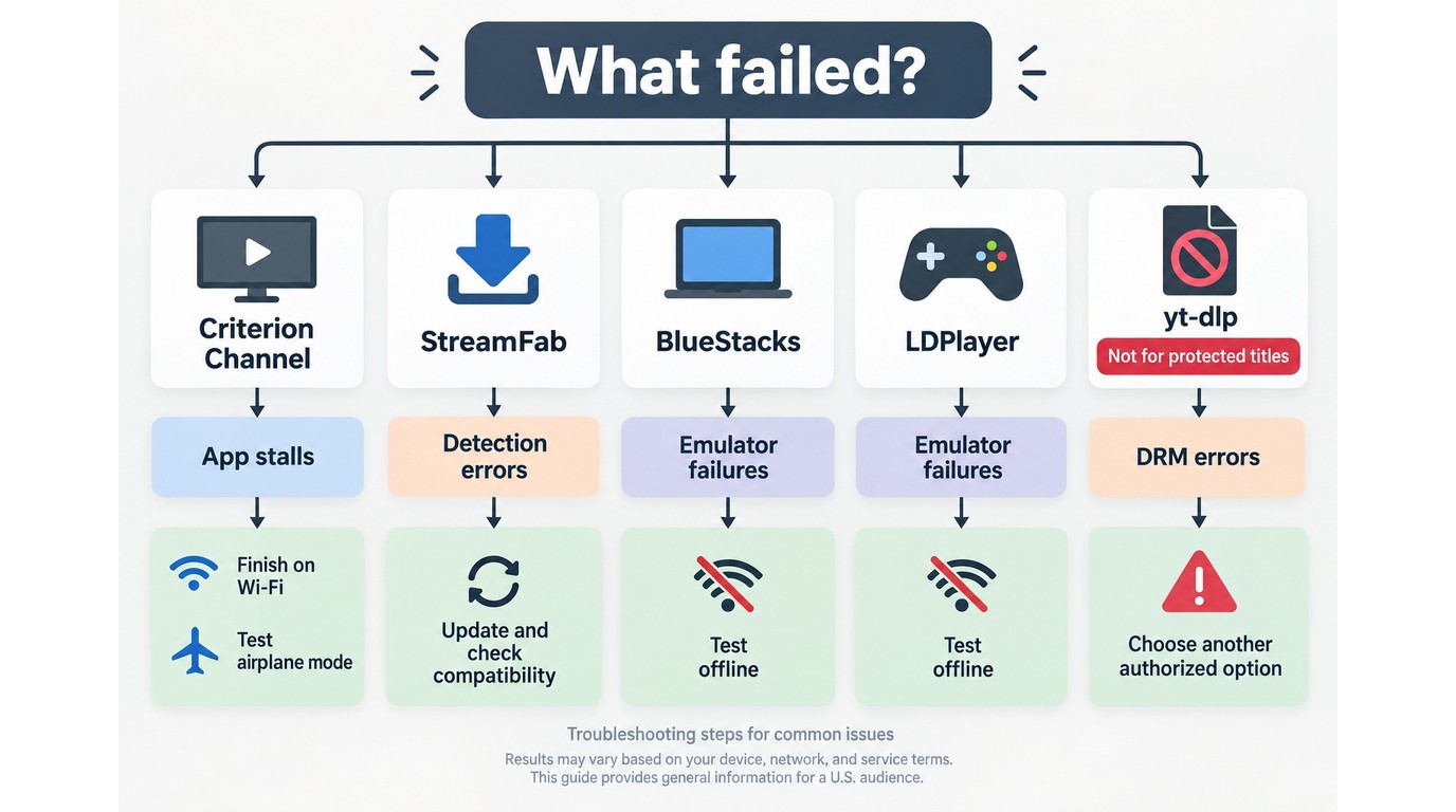 Criterion Channel troubleshooting paths for app, HDMI, StreamFab, emulator, and yt-dlp failures