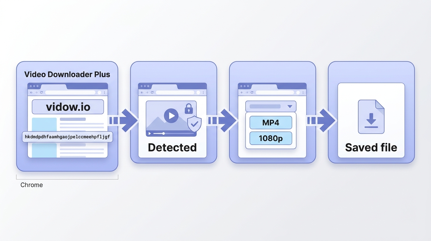 Vidow Video Downloader Plus workflow from listing confirmation to saved MP4