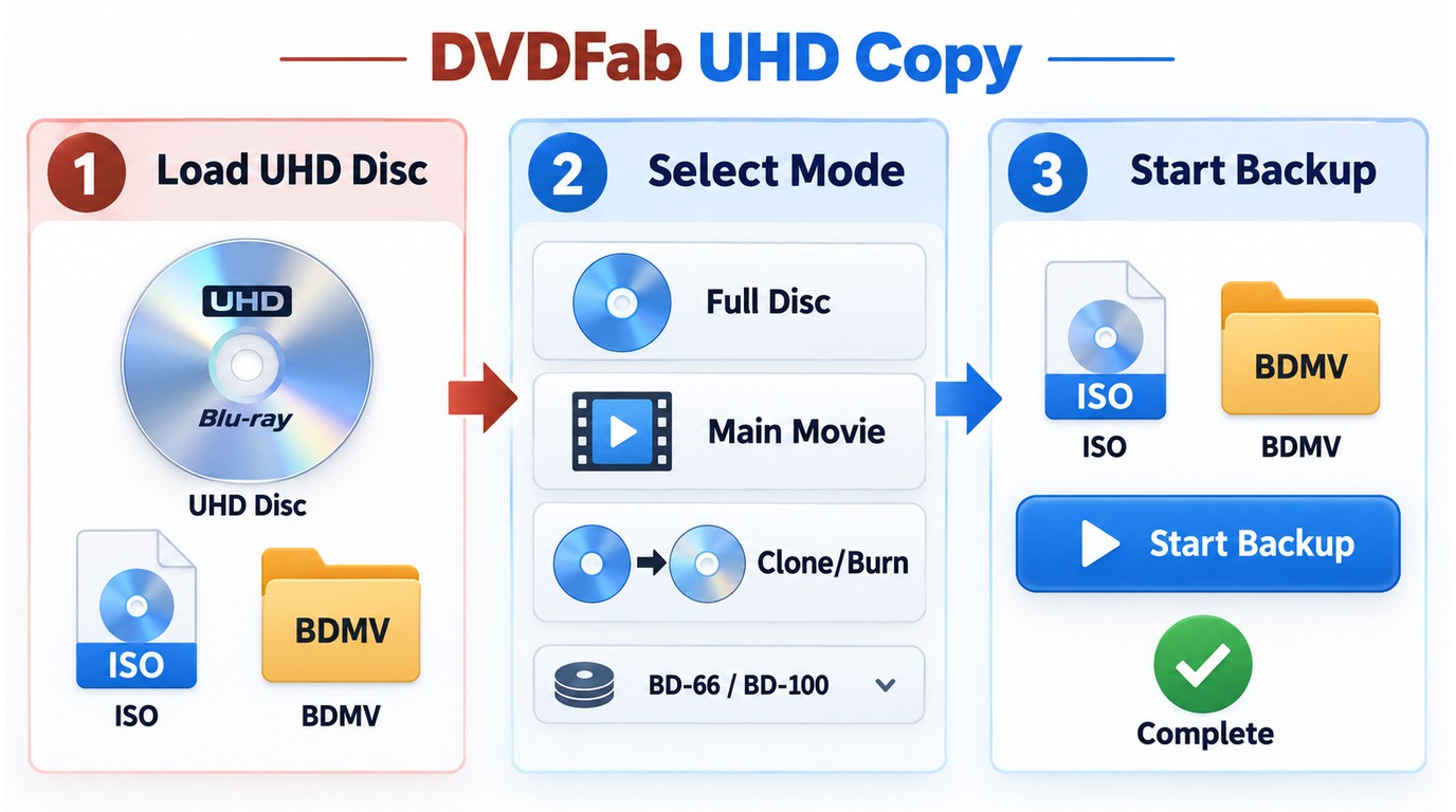 DVDFab UHD Copy workflow loads a UHD disc, selects output, and starts backup