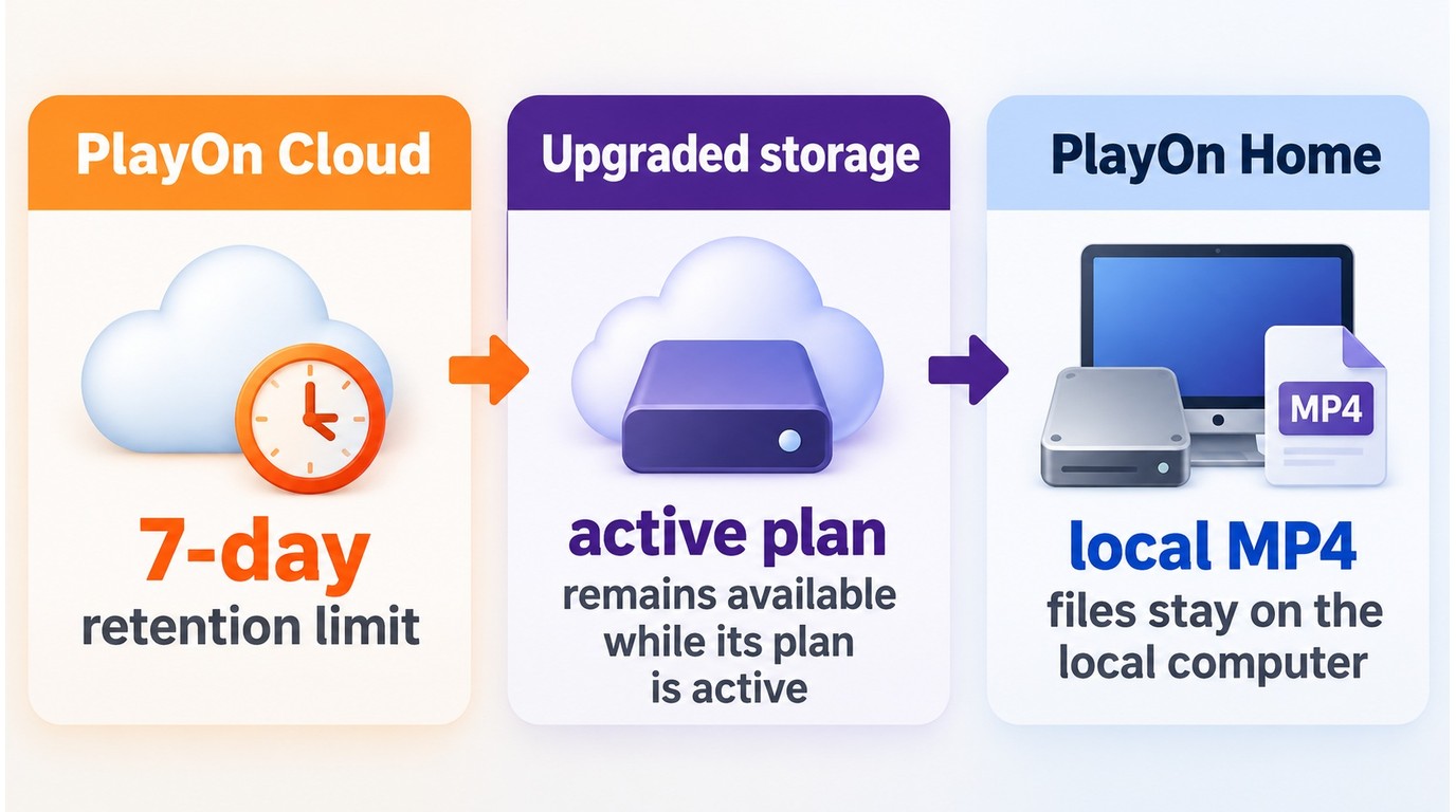 PlayOn recording access after cancellation across cloud and local storage