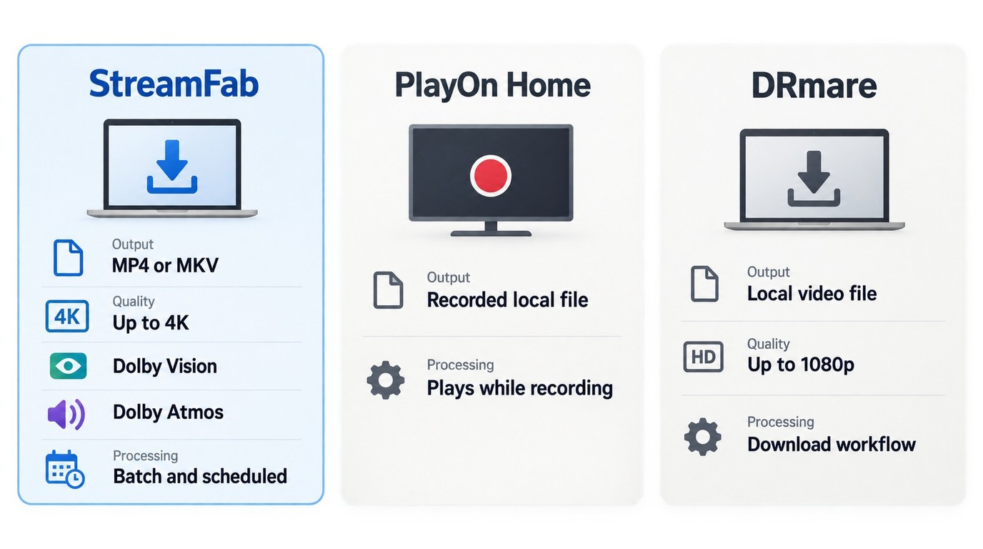 StreamFab, PlayOn Home, and DRmare compared by output, quality, and processing model