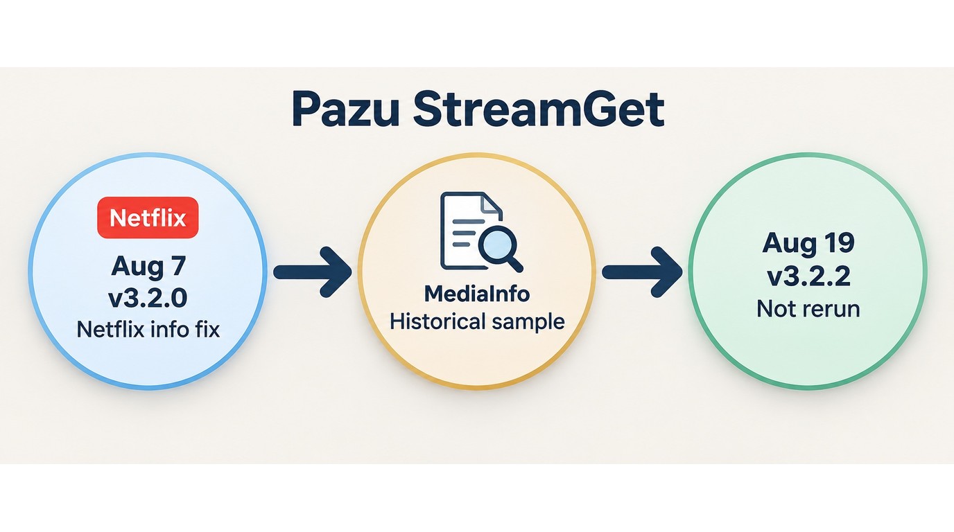 Timeline of Pazu StreamGet releases and the dated Netflix MediaInfo sample used in the review
