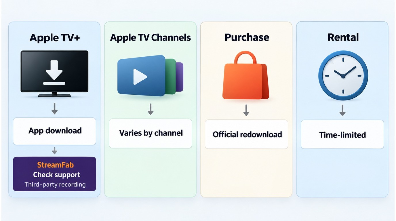 Apple TV content types mapped to official downloads or supported local-file workflows