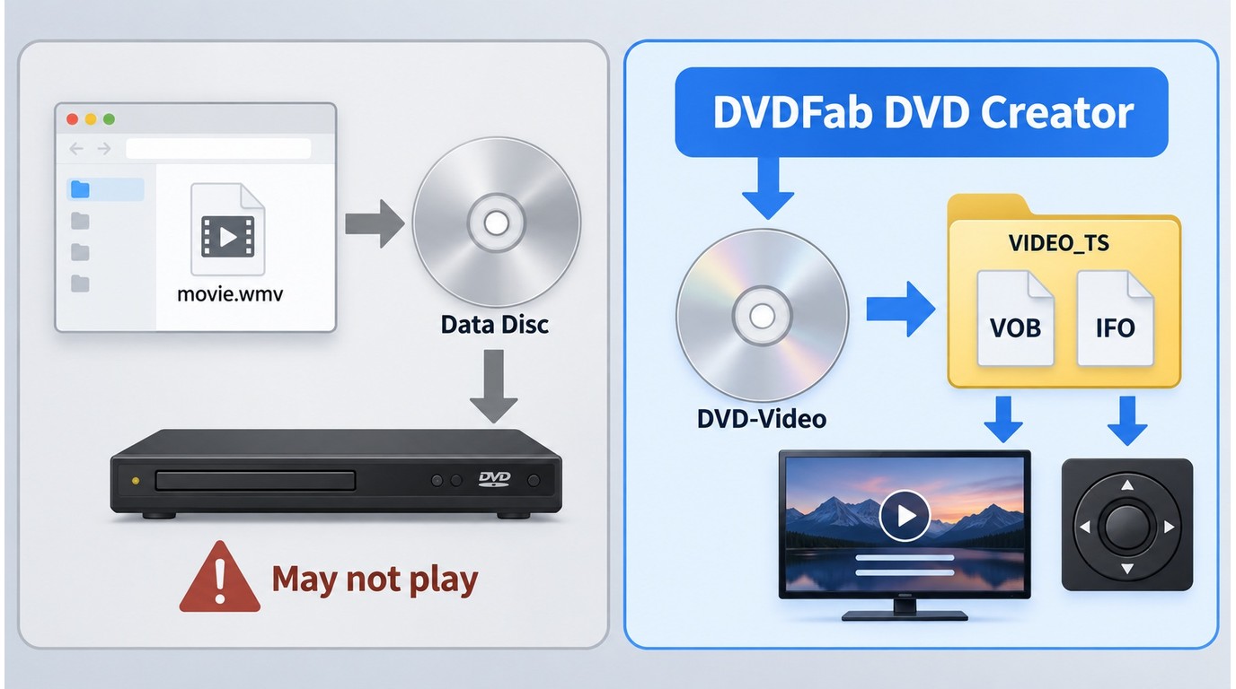 Data disc with a WMV file compared with an authored DVD-Video VIDEO_TS structure