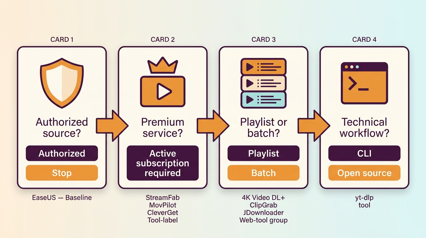 Decision guide for choosing between EaseUS, StreamFab, MovPilot, CleverGet, and free tools