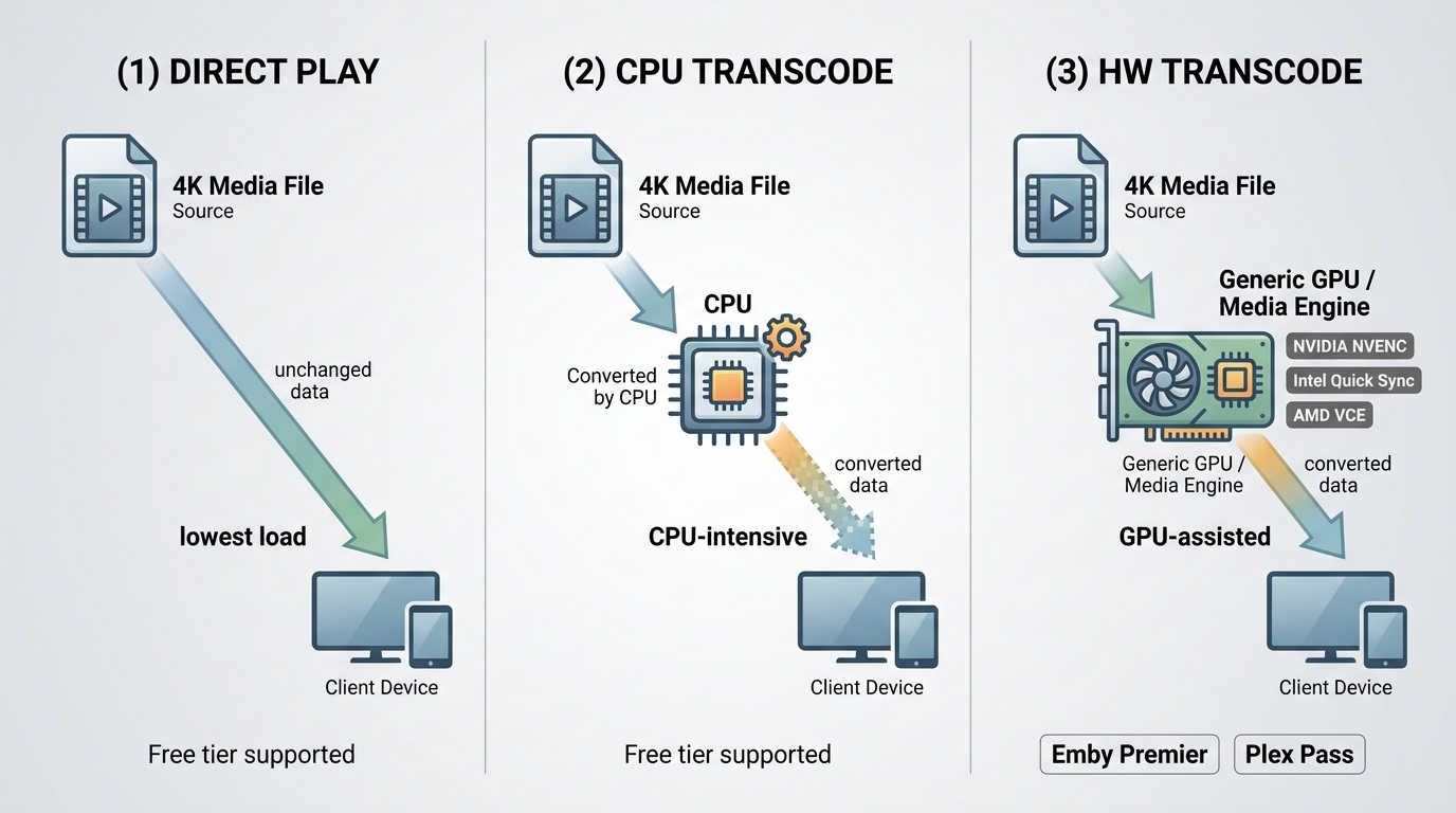Emby and Plex 4K playback paths for direct play and transcoding