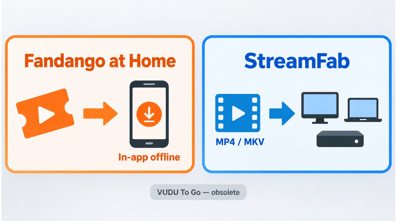 Fandango at Home app downloads compared with portable MP4 and MKV files