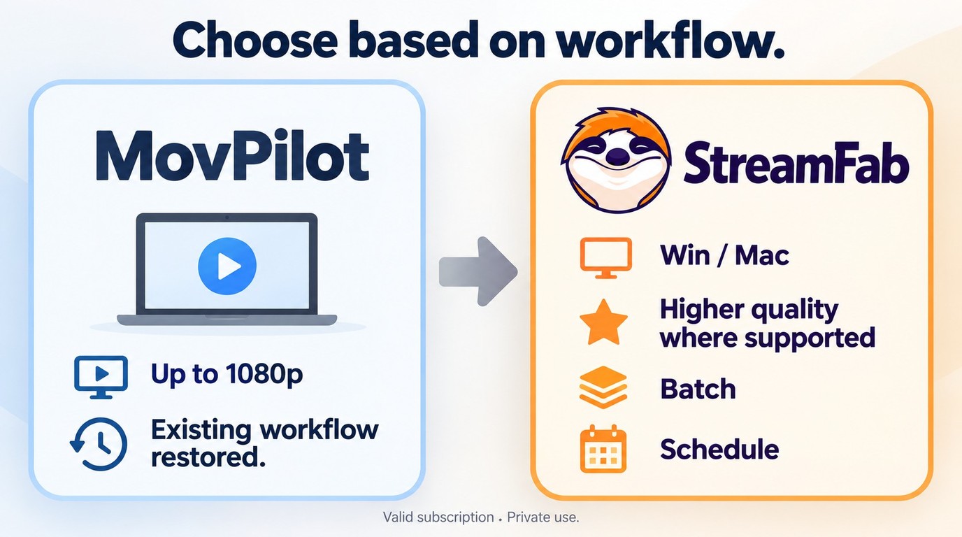 When MovPilot or StreamFab better fits an authorized desktop viewing workflow.