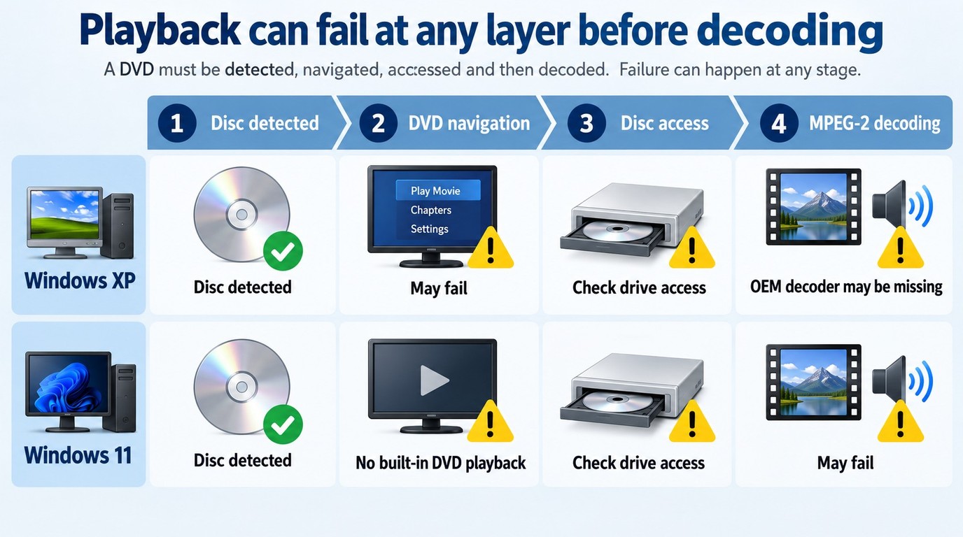 Why DVD playback can fail on Windows XP and Windows 11 before MPEG-2 decoding