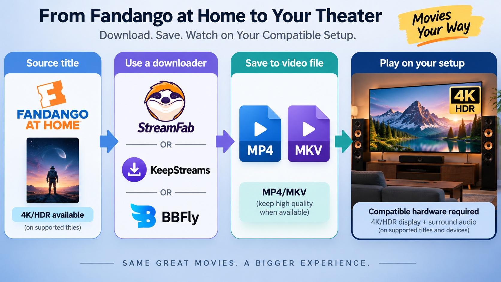 How Fandango title quality, downloader settings, and playback hardware affect 4K HDR output