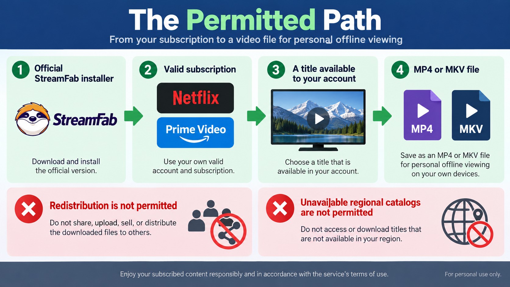 How StreamFab access depends on valid subscriptions, authorized titles, and personal use
