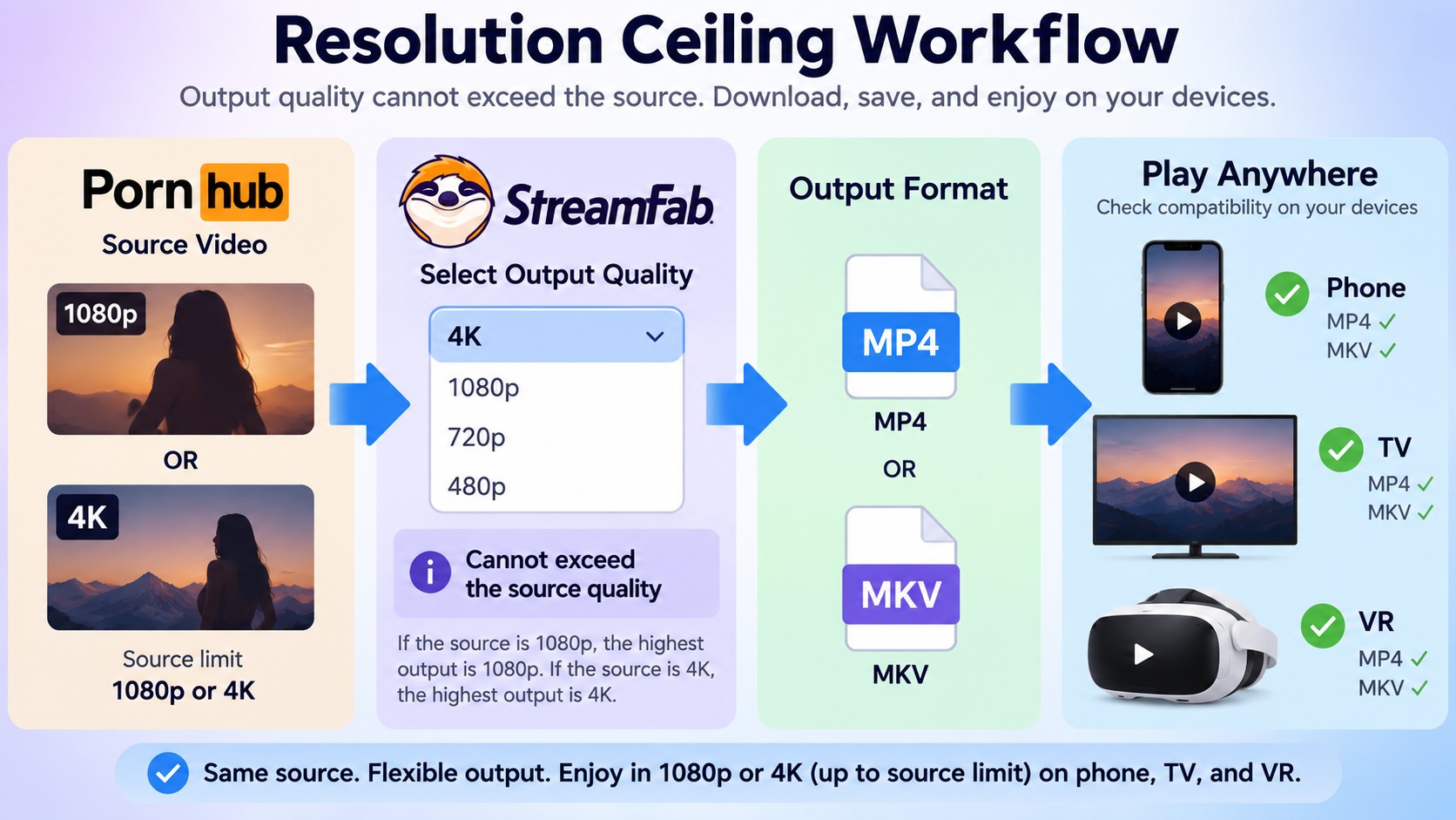 Pornhub source quality sets StreamFab output at 1080p or 4K before MP4 or MKV playback