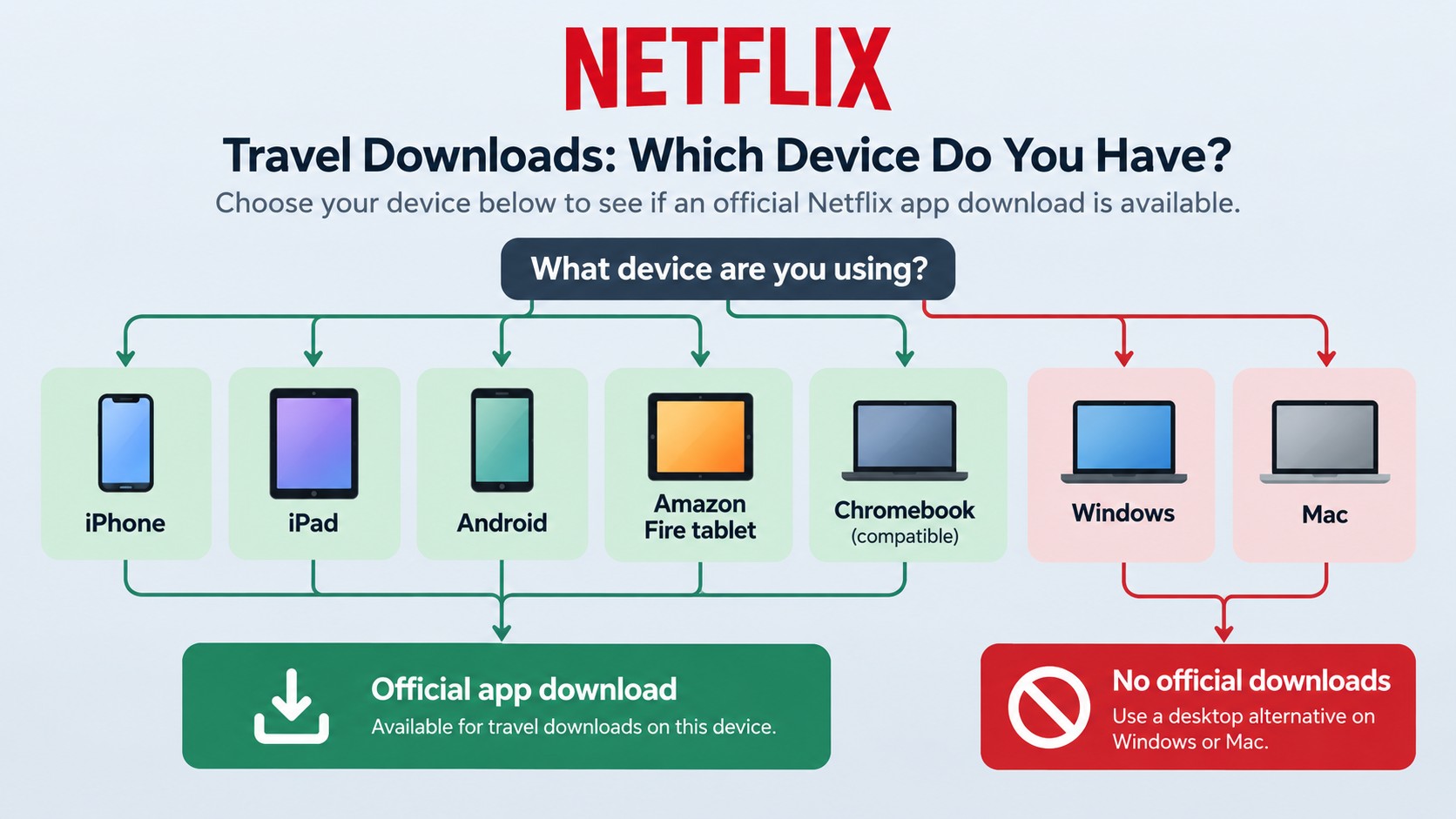Netflix offline options for iPhone, iPad, Android, Chromebook, Windows, and Mac