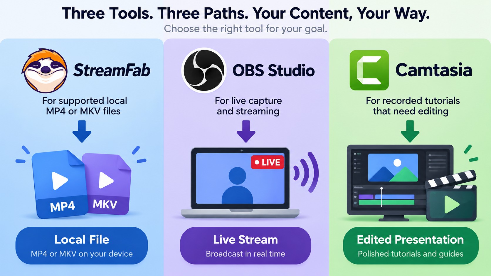 Choosing StreamFab for local files, OBS Studio for streaming, or Camtasia for edited tutorials