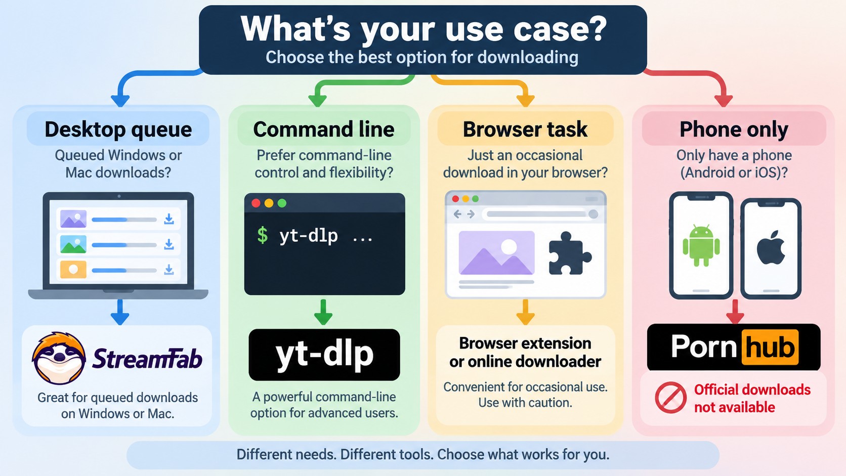 Pornhub download choices for desktop queues, yt-dlp users, browser tasks, and phone-only use