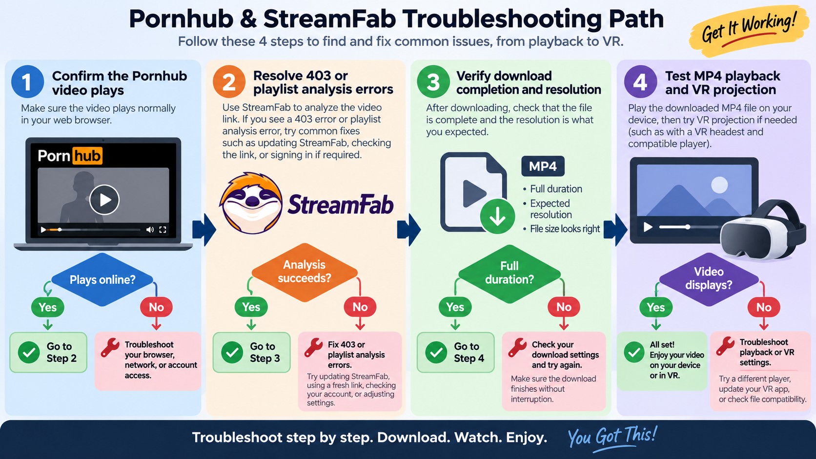 Pornhub troubleshooting path for access, analysis, incomplete files, and video playback errors