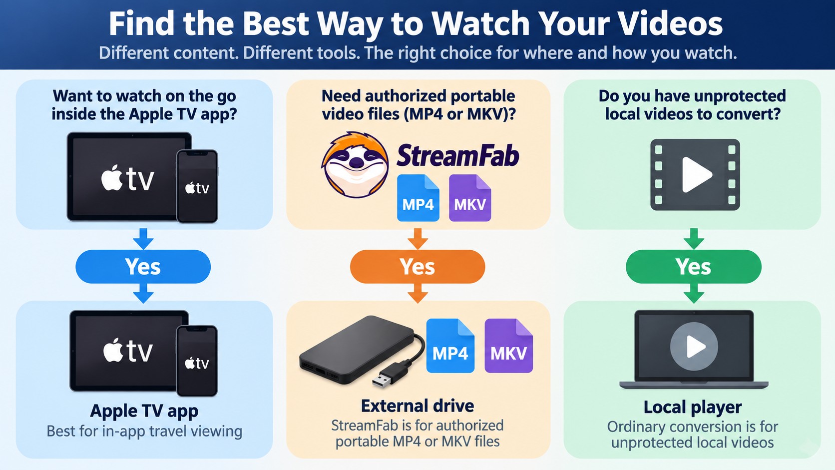 How to choose Apple TV app downloads, StreamFab, or local video conversion
