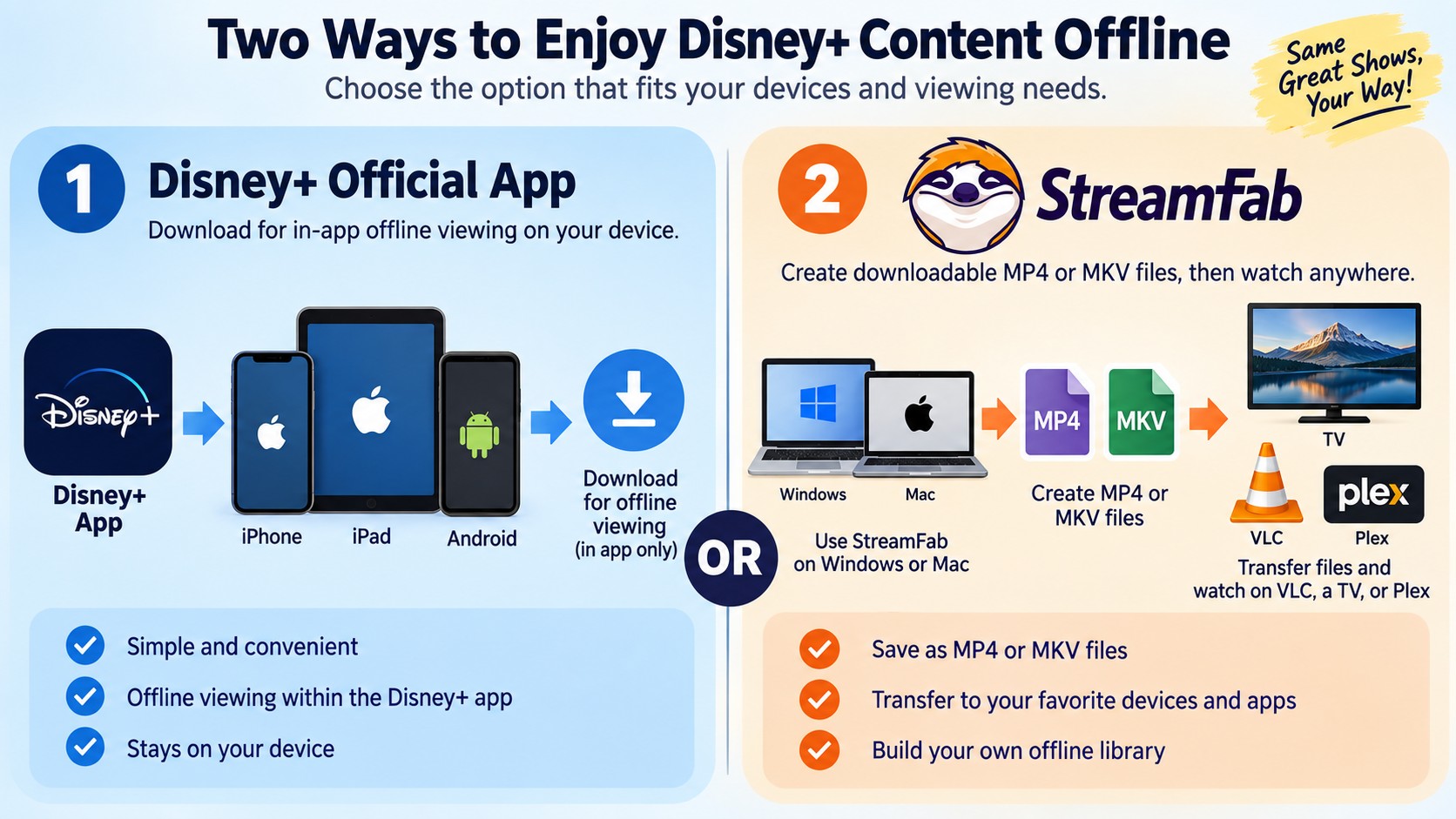 Disney+ app downloads stay on mobile, while StreamFab creates MP4 or MKV files for other players.