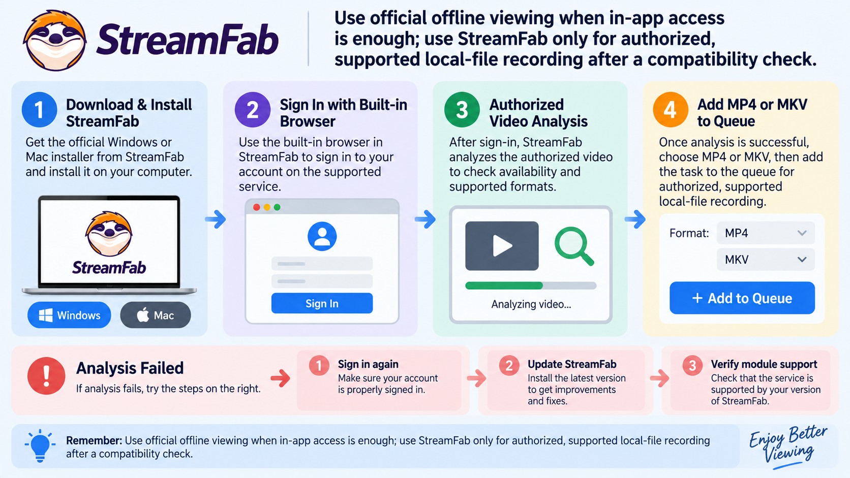 StreamFab workflow from authorized sign-in and video analysis to an MP4 or MKV recording queue