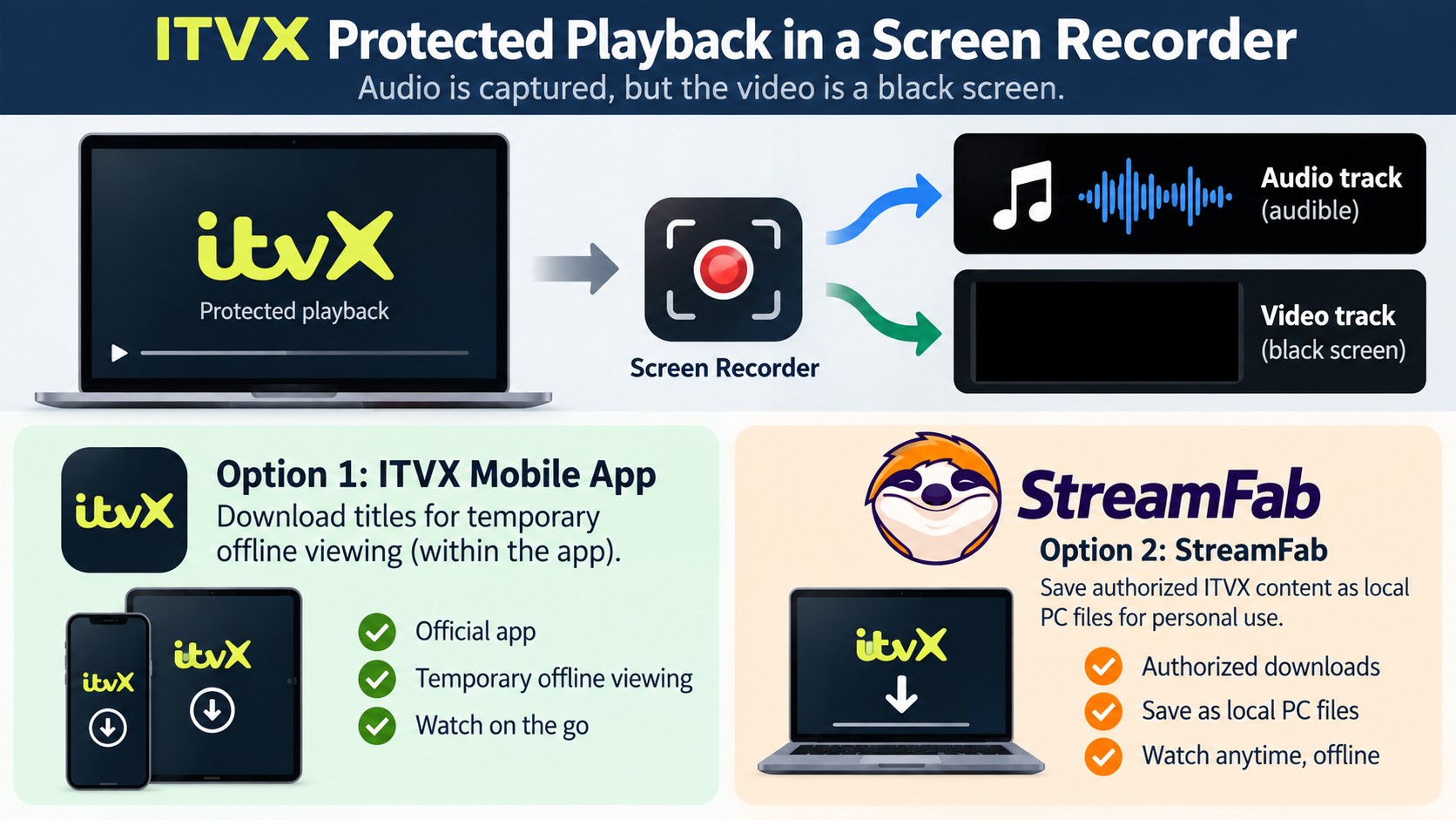 Protected ITVX playback can produce black video in screen recordings while audio continues