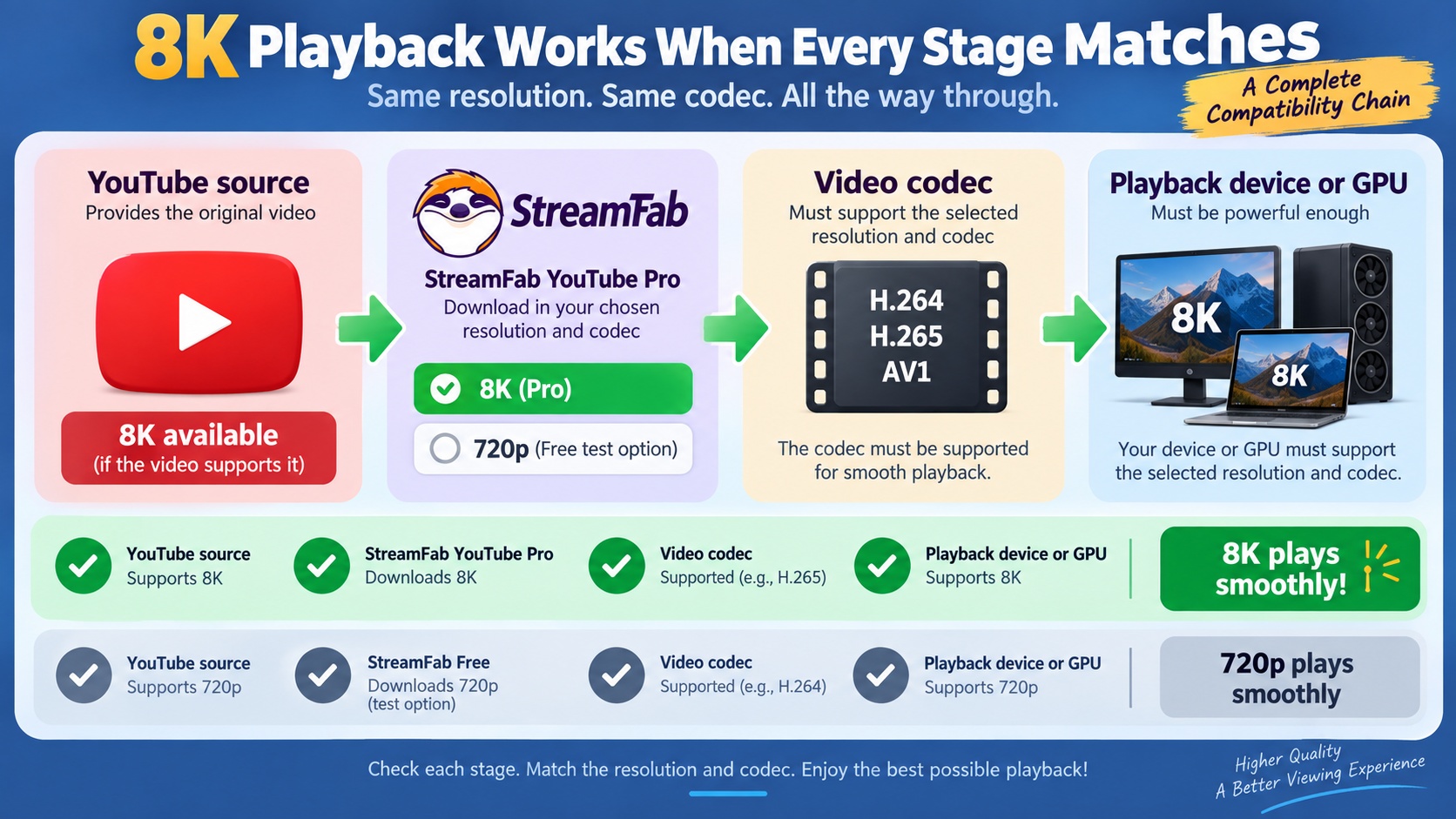 8K playback requirements across YouTube, StreamFab, codec support, and playback hardware