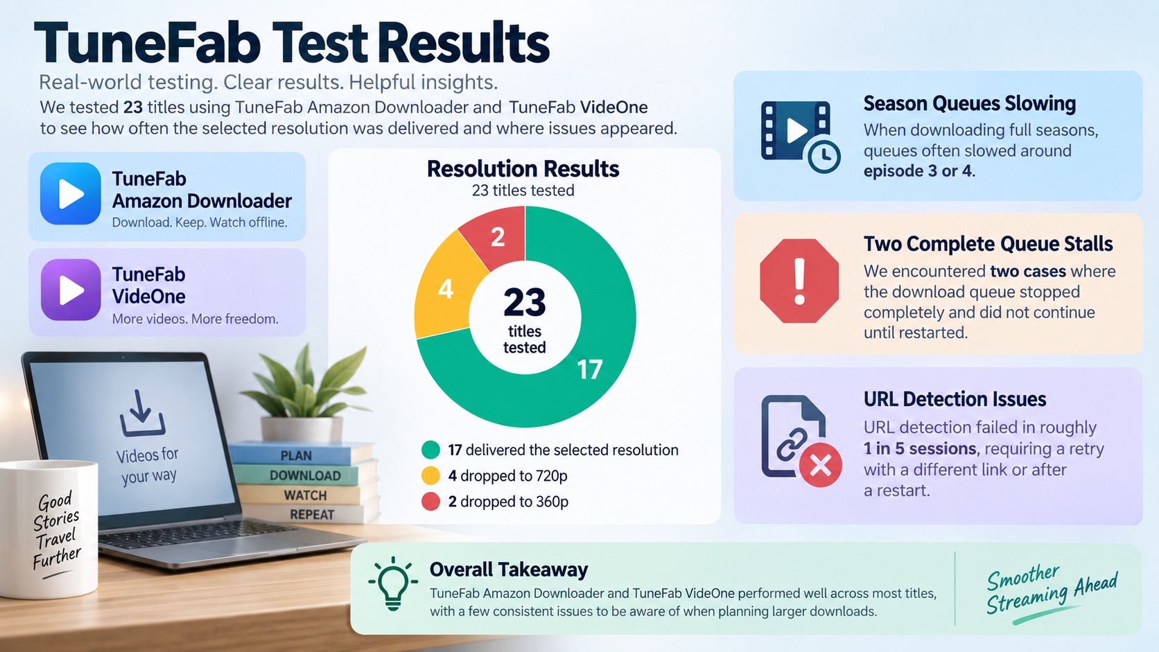 TuneFab tests: 17 of 23 matched quality, 6 fell to 720p or 360p, and batches stalled.
