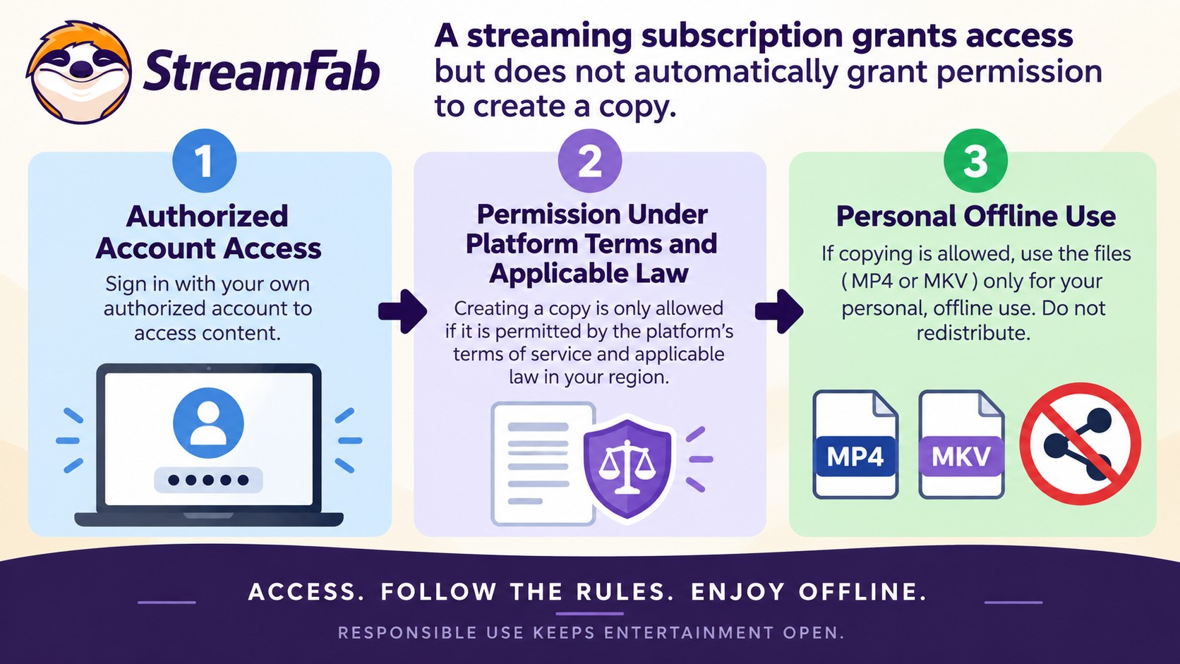 StreamFab use requires authorized access, copying permission, and personal use without redistributio