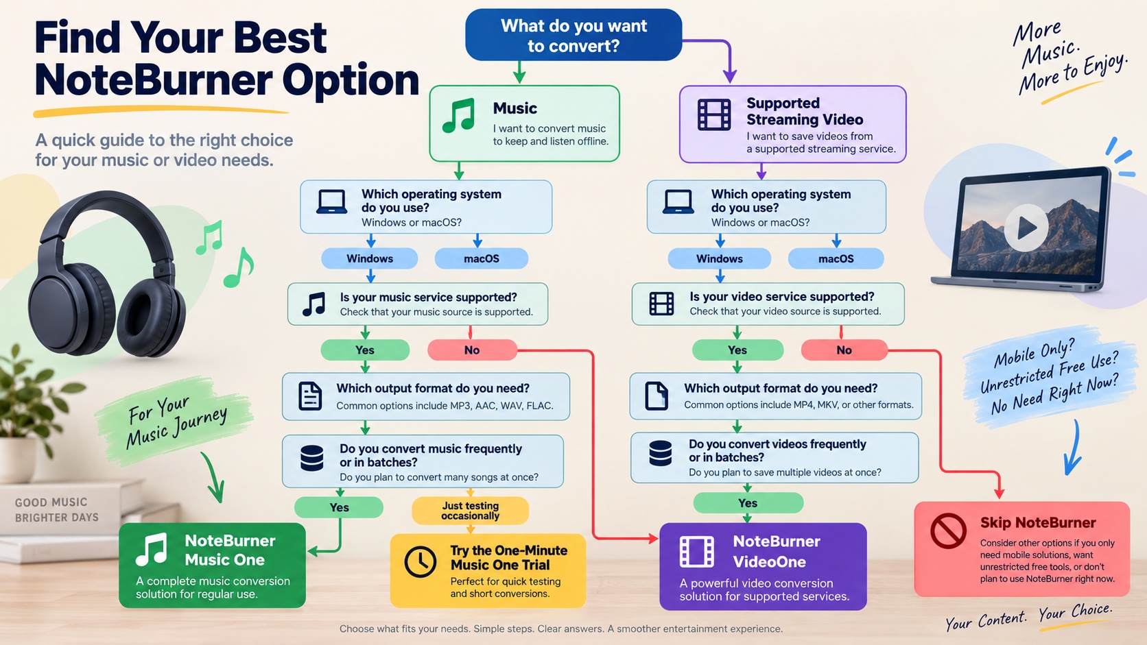 How to choose NoteBurner Music One, VideoOne, the trial, or skip NoteBurner.