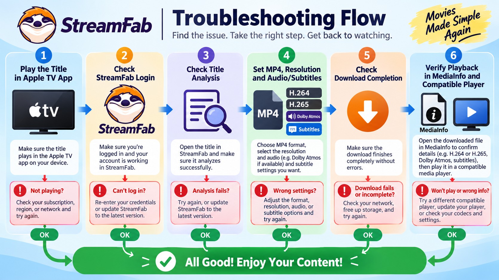 StreamFab checks for Apple TV access, MP4 settings, tracks, and final playback