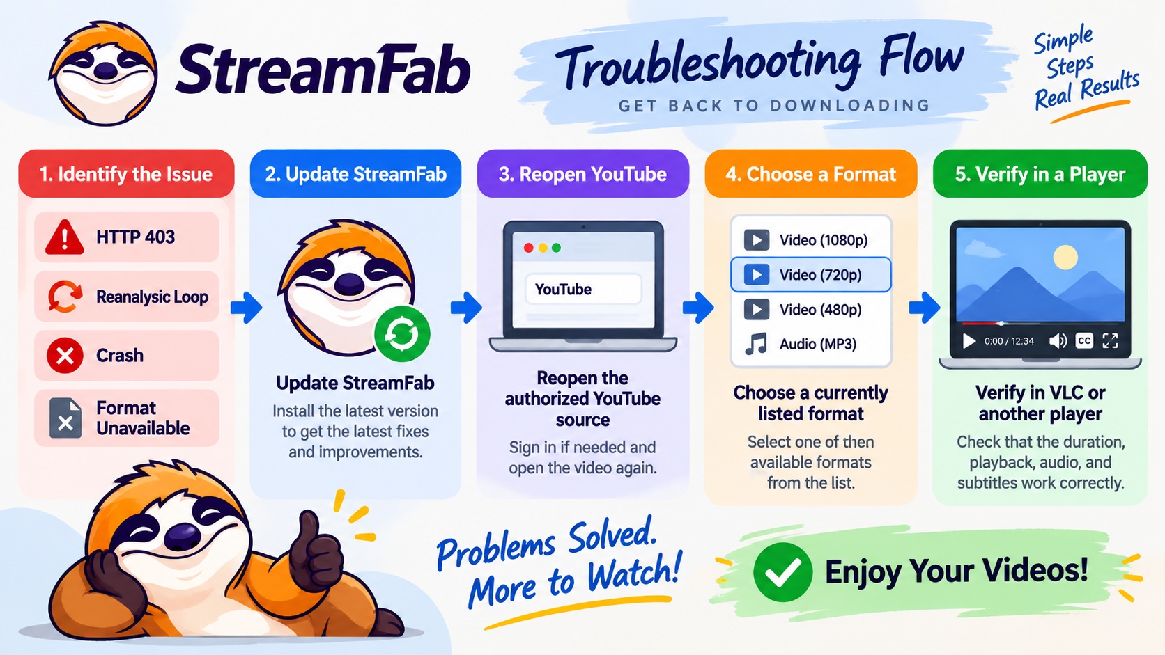 StreamFab recovery steps for HTTP 403, reanalysis loops, crashes, and incomplete downloads