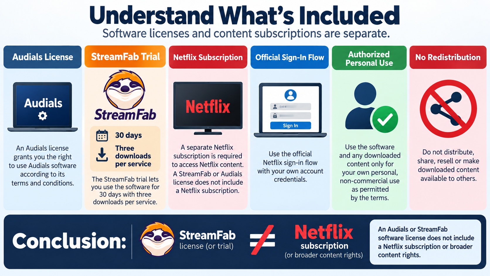 Audials and StreamFab licenses stay separate from Netflix access and account credentials.
