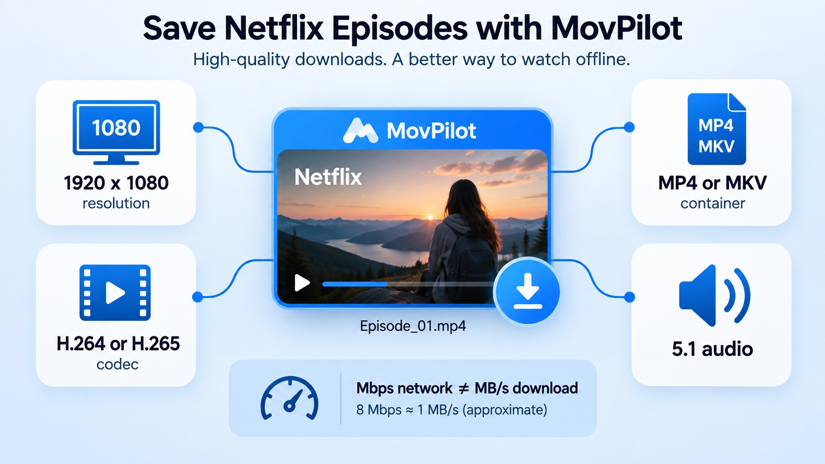 MovPilot output checks for 1080p resolution, MP4 container, H.265 codec, and 5.1 audio