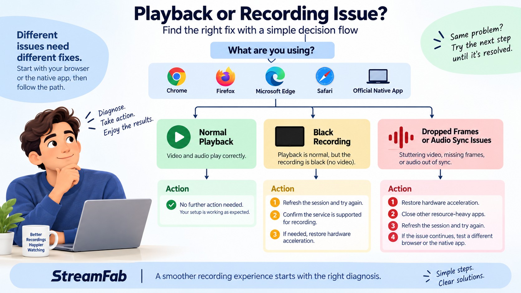 Black screen diagnosis for Chrome, Firefox, Edge, Safari, and official streaming apps