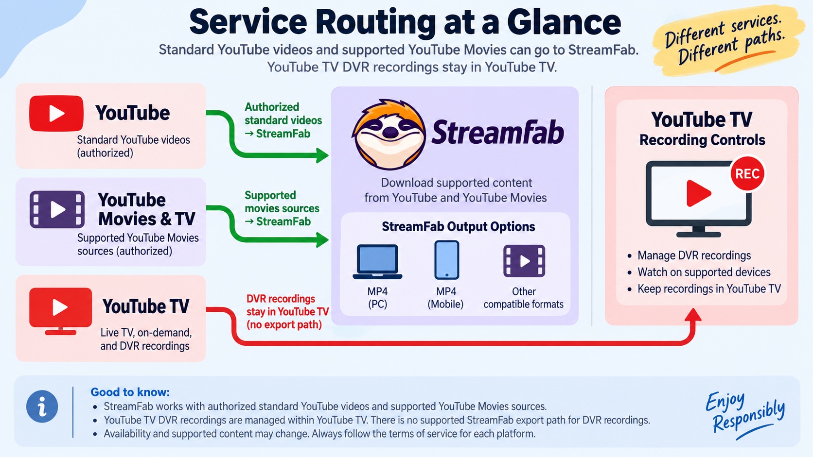 How StreamFab handles YouTube videos, YouTube Movies, and YouTube TV DVR recordings