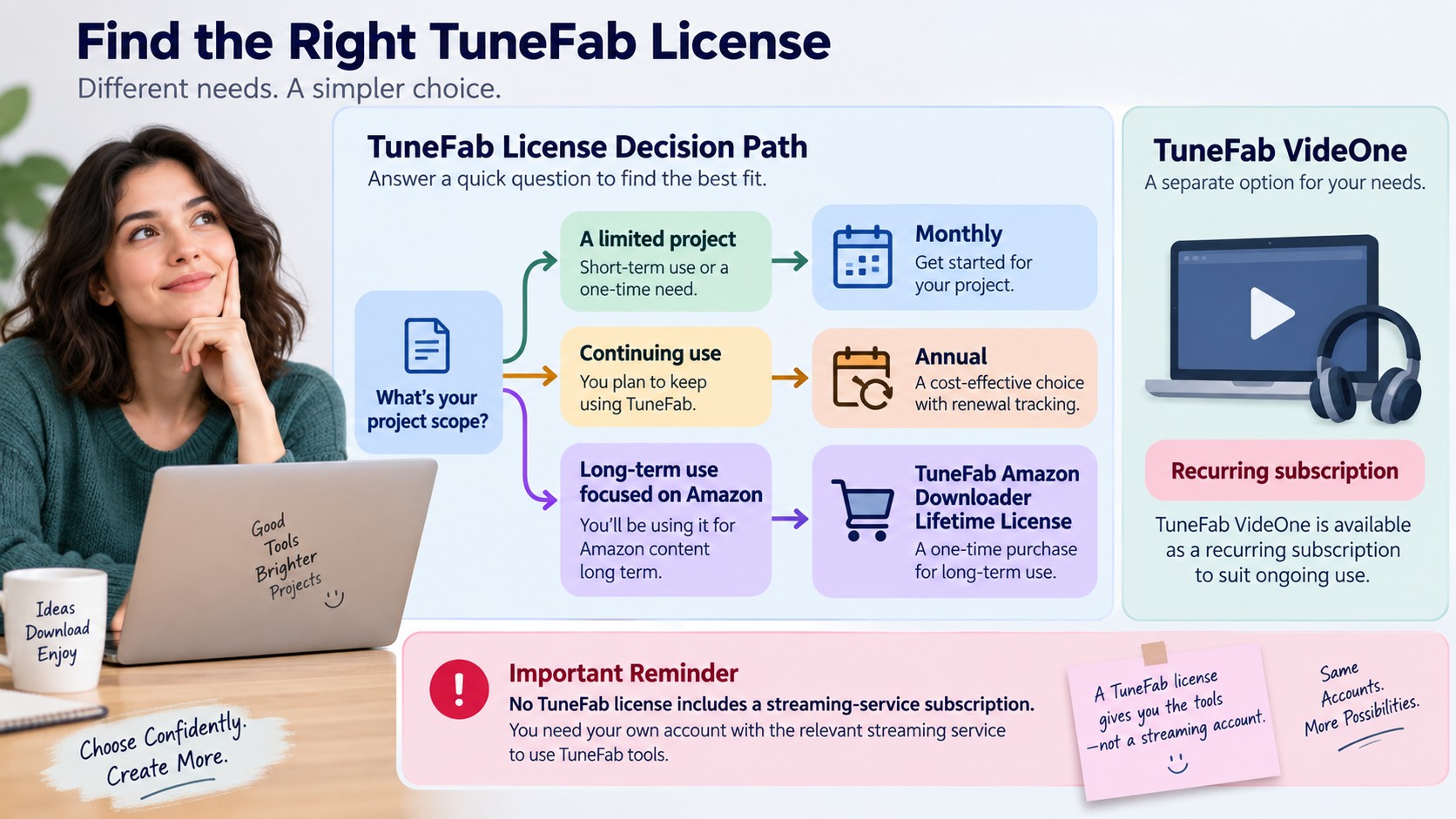 TuneFab license choices for short projects, annual use, and one-time Amazon Downloader access.