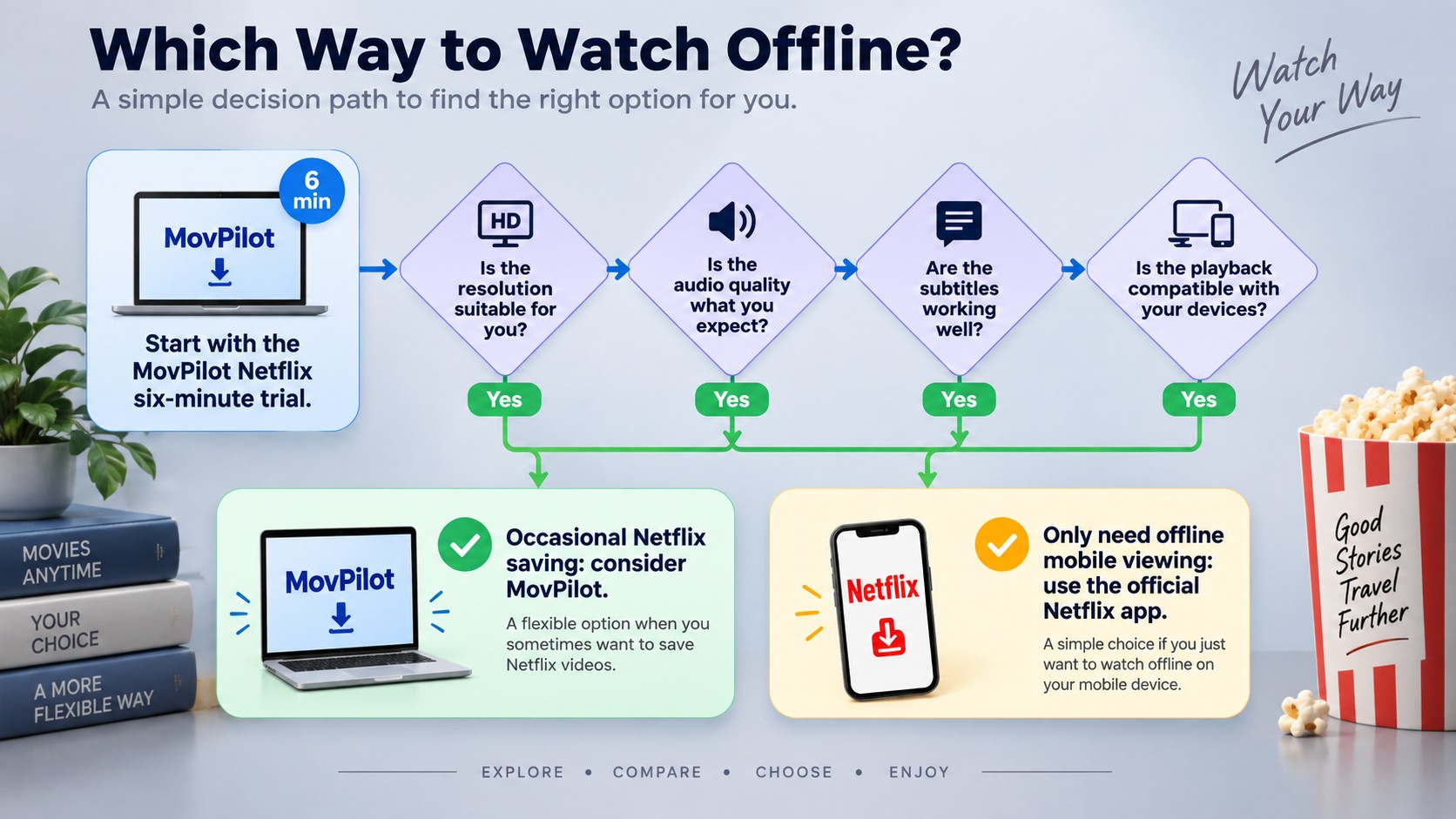 MovPilot trial decision based on a six-minute clip, playback needs, and occasional Netflix use