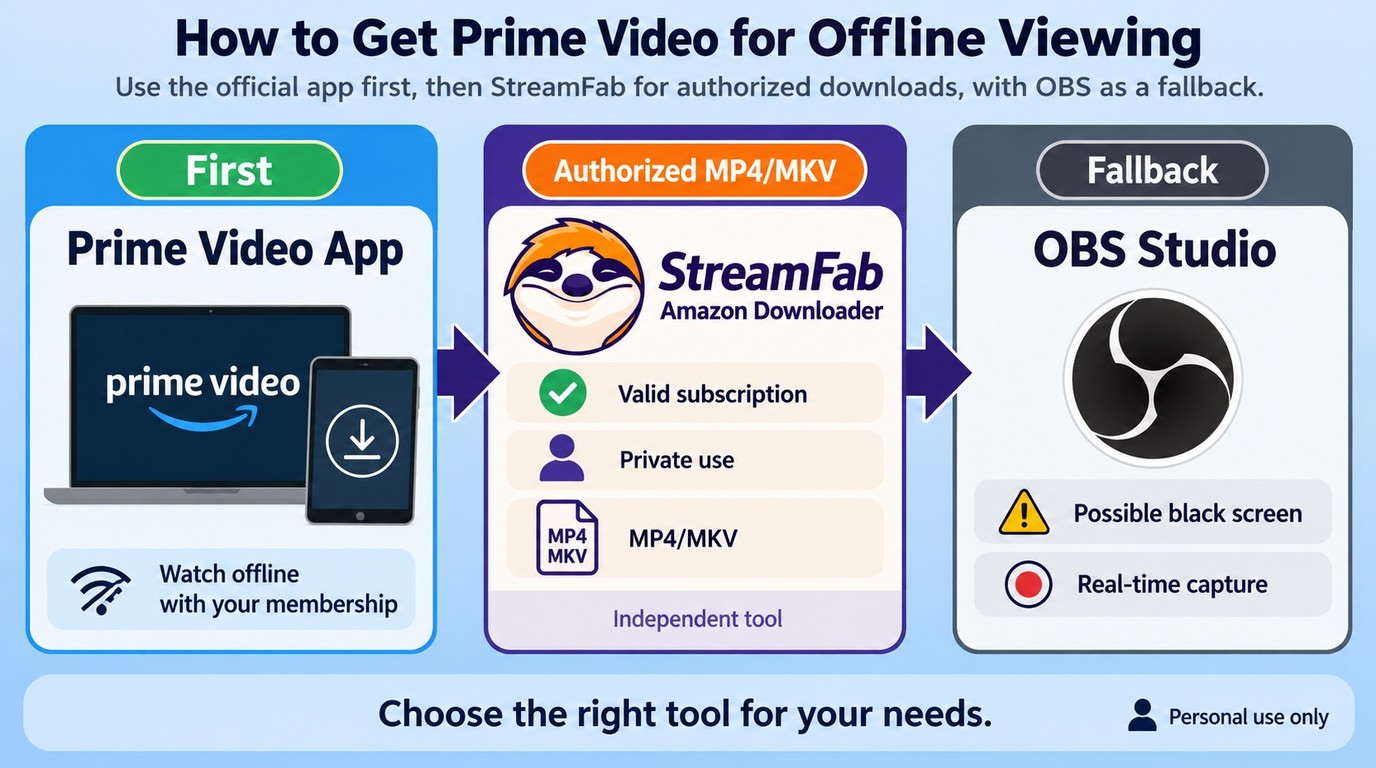 Prime Video app first, StreamFab for authorized local files, and OBS as the weaker fallback.